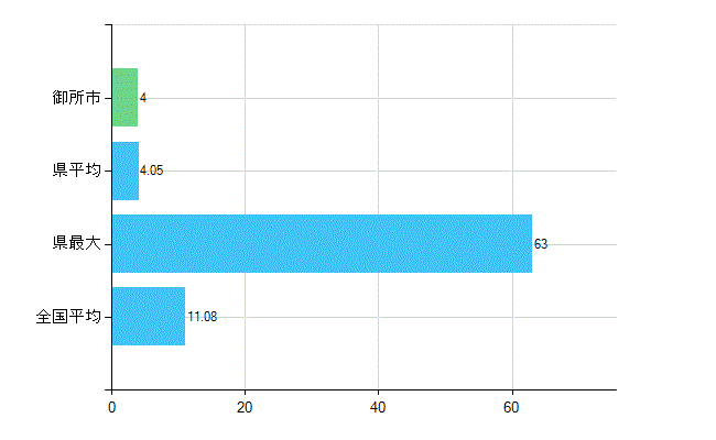 御所市の診療科別歯科医師数：矯正歯科(複数回答)(人)