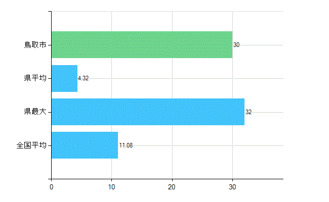 鳥取市の診療科別歯科医師数：矯正歯科(複数回答)(人)