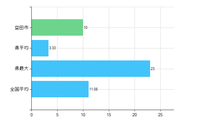 益田市の診療科別歯科医師数：矯正歯科(複数回答)(人)