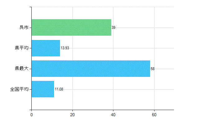 呉市の診療科別歯科医師数：矯正歯科(複数回答)(人)