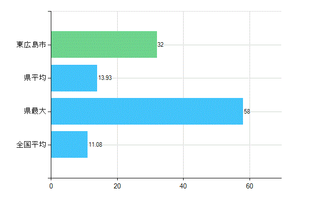 東広島市の診療科別歯科医師数：矯正歯科(複数回答)(人)
