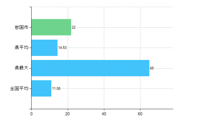 岩国市の診療科別歯科医師数：矯正歯科(複数回答)(人)