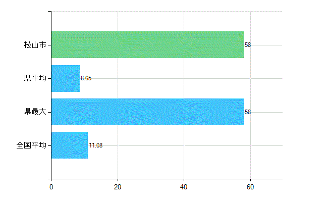 松山市の診療科別歯科医師数：矯正歯科(複数回答)(人)
