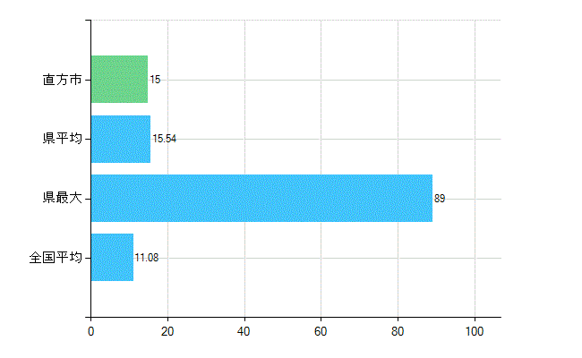直方市の診療科別歯科医師数：矯正歯科(複数回答)(人)