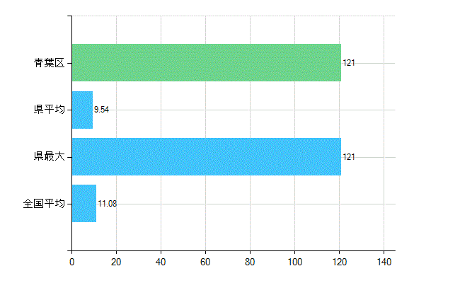 仙台市青葉区の診療科別歯科医師数：矯正歯科(複数回答)(人)