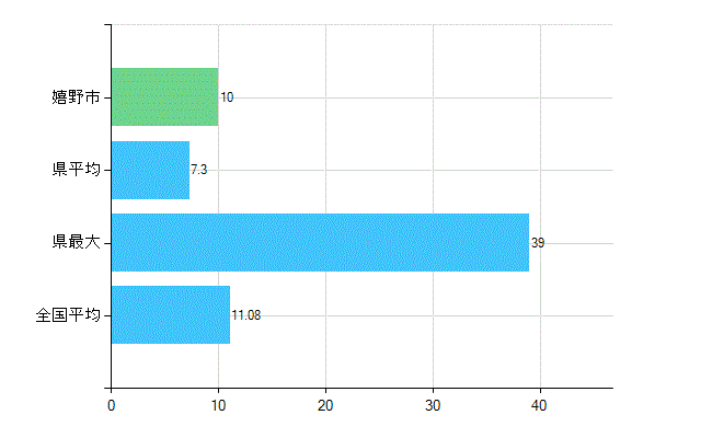 嬉野市の診療科別歯科医師数：矯正歯科(複数回答)(人)
