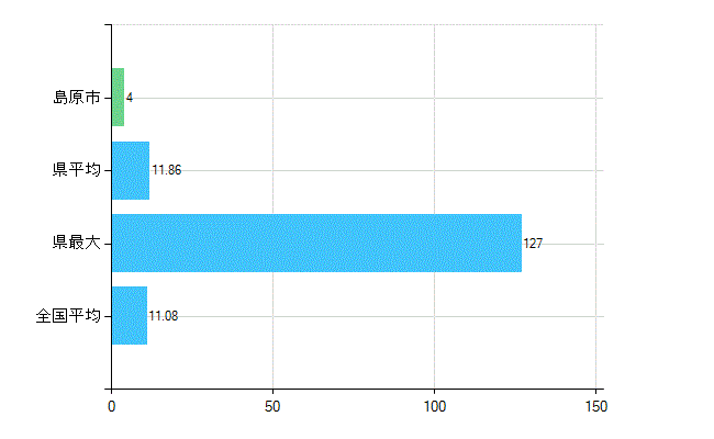 島原市の診療科別歯科医師数：矯正歯科(複数回答)(人)