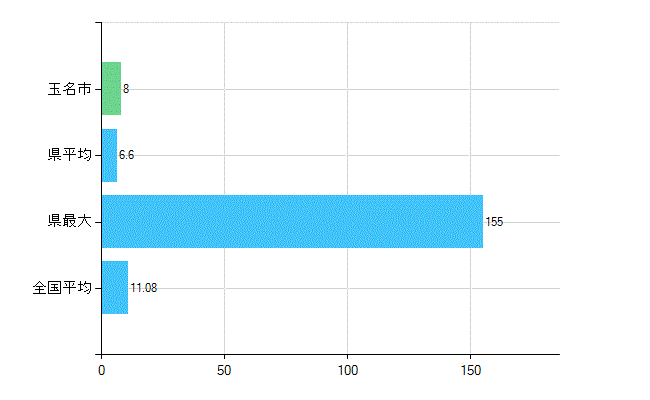 玉名市の診療科別歯科医師数：矯正歯科(複数回答)(人)