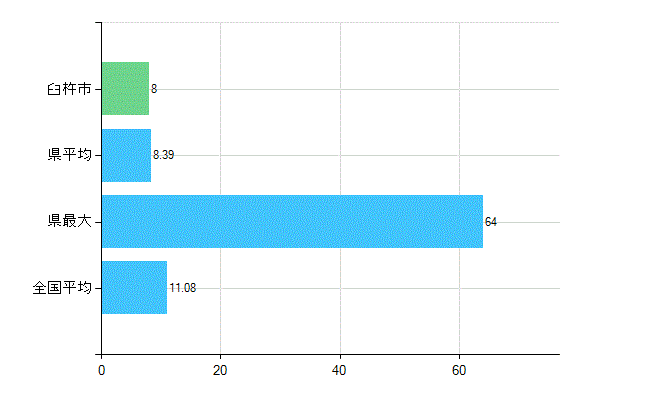 臼杵市の診療科別歯科医師数：矯正歯科(複数回答)(人)