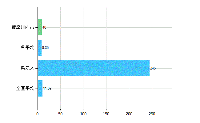 薩摩川内市の診療科別歯科医師数：矯正歯科(複数回答)(人)