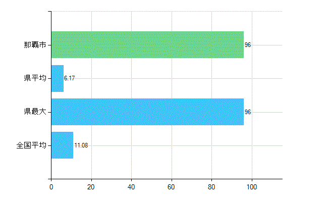 那覇市の診療科別歯科医師数：矯正歯科(複数回答)(人)