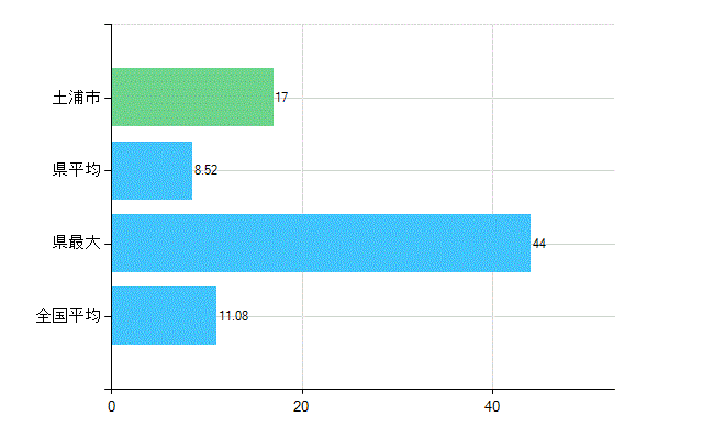 土浦市の診療科別歯科医師数：矯正歯科(複数回答)(人)