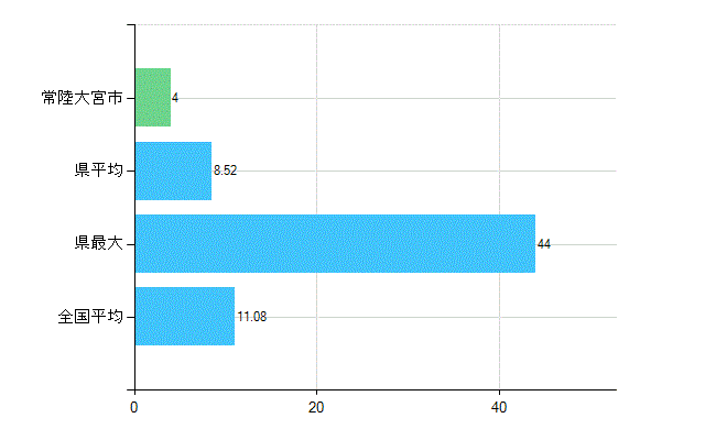 常陸大宮市の診療科別歯科医師数：矯正歯科(複数回答)(人)