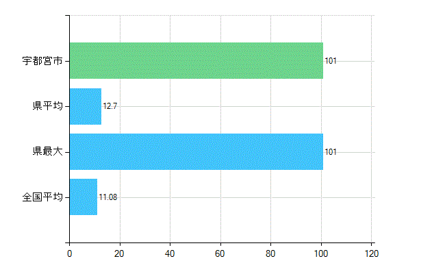 宇都宮市の診療科別歯科医師数：矯正歯科(複数回答)(人)