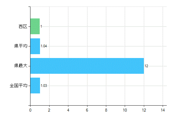 さいたま市西区の診療科別歯科医師数：小児歯科(主たる)(人)