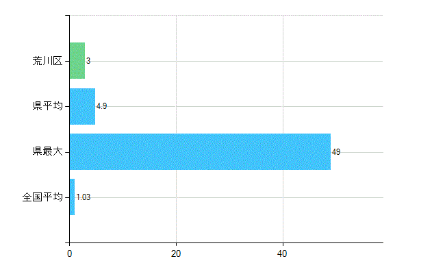 荒川区の診療科別歯科医師数：小児歯科(主たる)(人)