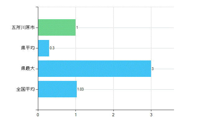 五所川原市の診療科別歯科医師数：小児歯科(主たる)(人)