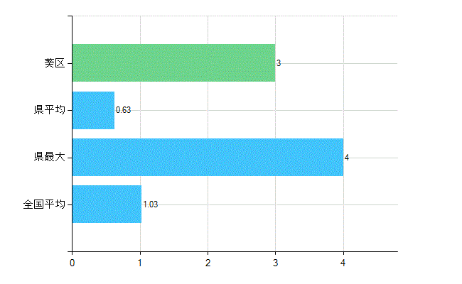 静岡市葵区の診療科別歯科医師数：小児歯科(主たる)(人)