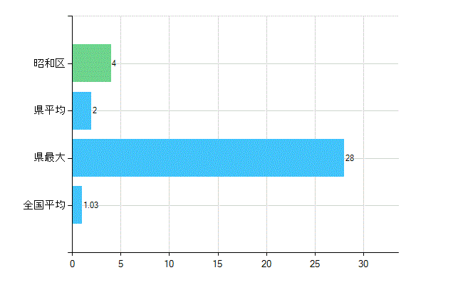 名古屋市昭和区の診療科別歯科医師数：小児歯科(主たる)(人)