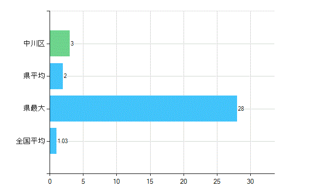 名古屋市中川区の診療科別歯科医師数：小児歯科(主たる)(人)