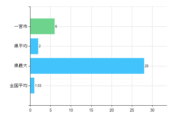 一宮市の診療科別歯科医師数：小児歯科(主たる)(人)