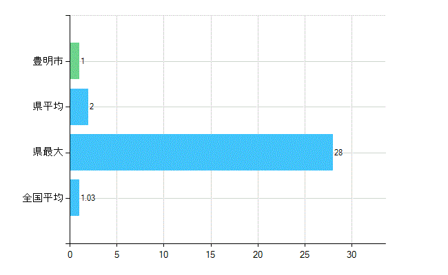 豊明市の診療科別歯科医師数：小児歯科(主たる)(人)