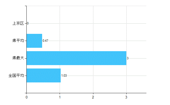 京都市上京区の診療科別歯科医師数：小児歯科(主たる)(人)
