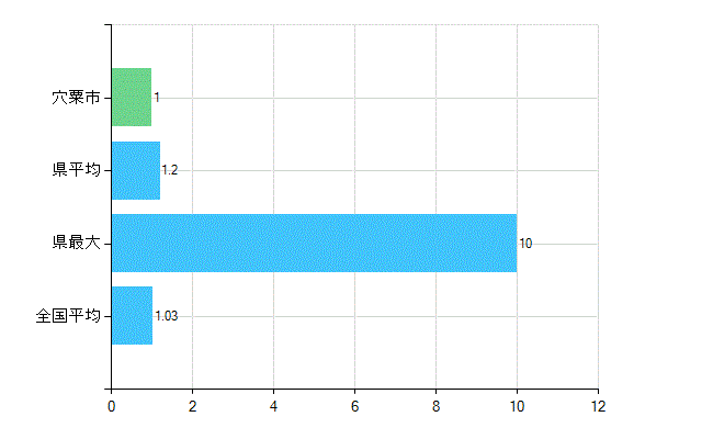 宍粟市の診療科別歯科医師数：小児歯科(主たる)(人)