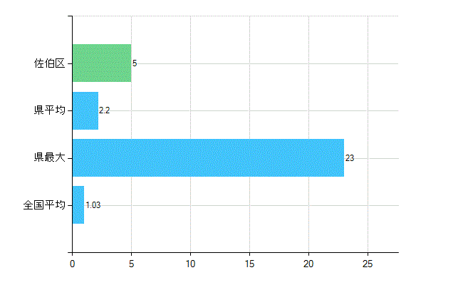 広島市佐伯区の診療科別歯科医師数：小児歯科(主たる)(人)