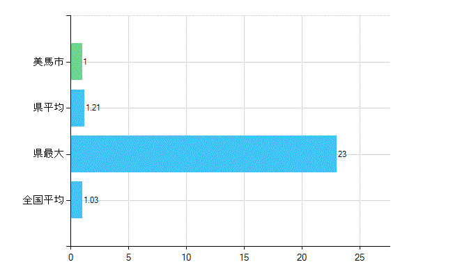 美馬市の診療科別歯科医師数：小児歯科(主たる)(人)