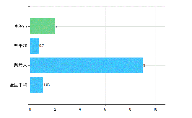 今治市の診療科別歯科医師数：小児歯科(主たる)(人)