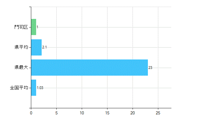 北九州市門司区の診療科別歯科医師数：小児歯科(主たる)(人)