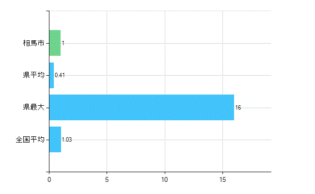 相馬市の診療科別歯科医師数：小児歯科(主たる)(人)