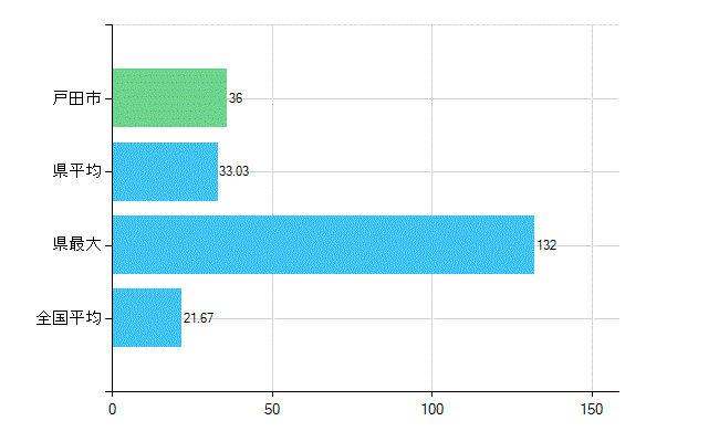 戸田市の診療科別歯科医師数：小児歯科(複数回答)(人)