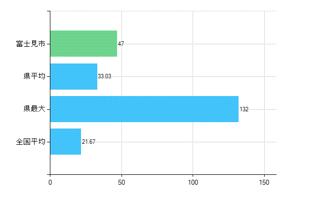 富士見市の診療科別歯科医師数：小児歯科(複数回答)(人)