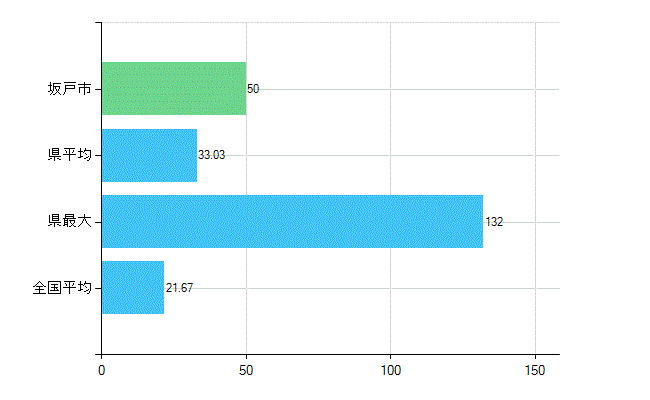坂戸市の診療科別歯科医師数：小児歯科(複数回答)(人)