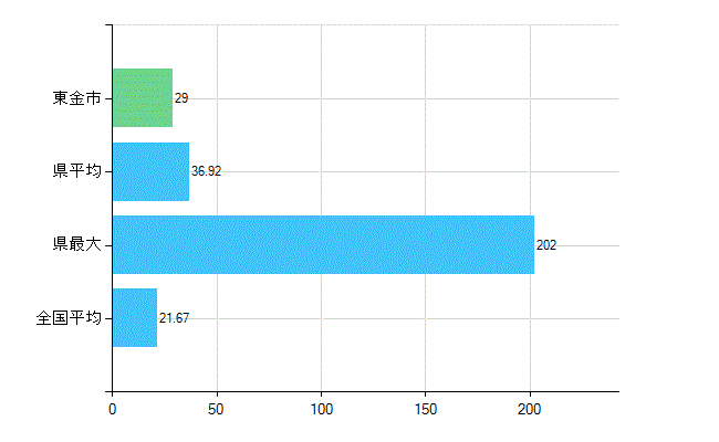 東金市の診療科別歯科医師数：小児歯科(複数回答)(人)