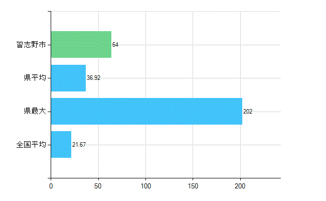 習志野市の診療科別歯科医師数：小児歯科(複数回答)(人)