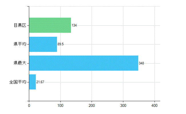 目黒区の診療科別歯科医師数：小児歯科(複数回答)(人)