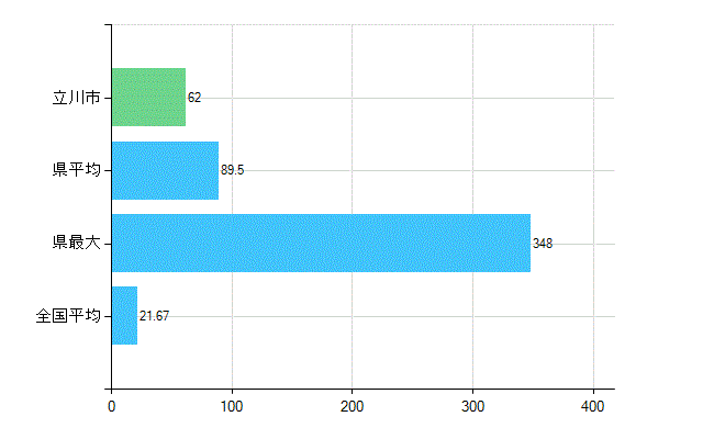 立川市の診療科別歯科医師数：小児歯科(複数回答)(人)