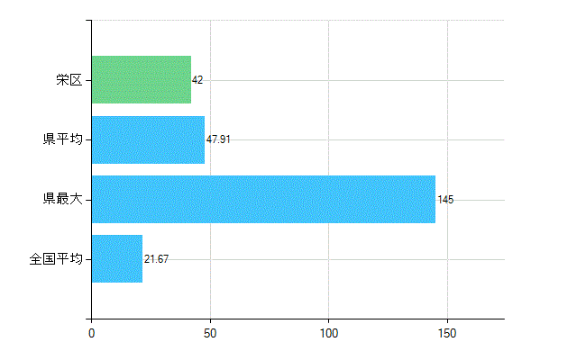 横浜市栄区の診療科別歯科医師数：小児歯科(複数回答)(人)