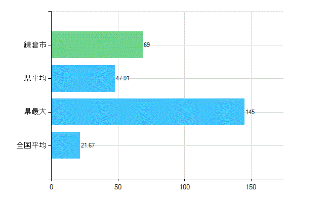鎌倉市の診療科別歯科医師数：小児歯科(複数回答)(人)