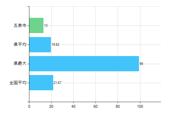 五泉市の診療科別歯科医師数：小児歯科(複数回答)(人)