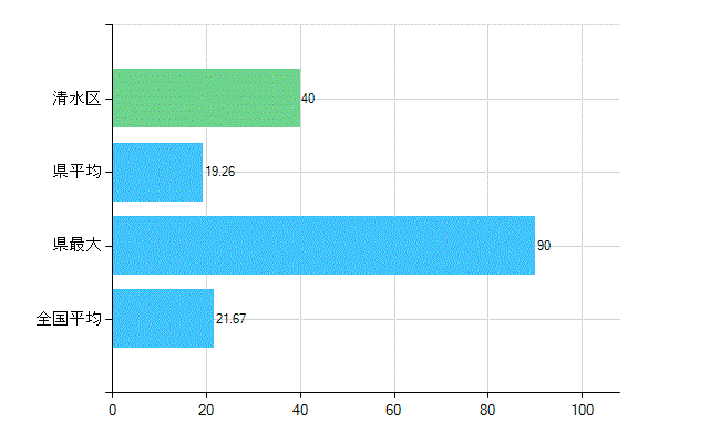 静岡市清水区の診療科別歯科医師数：小児歯科(複数回答)(人)