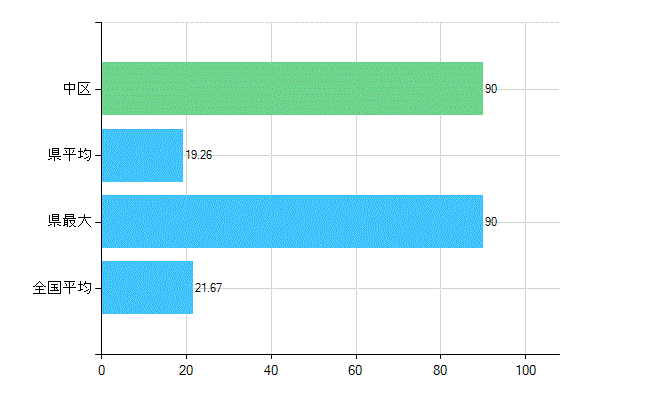 浜松市中区の診療科別歯科医師数：小児歯科(複数回答)(人)