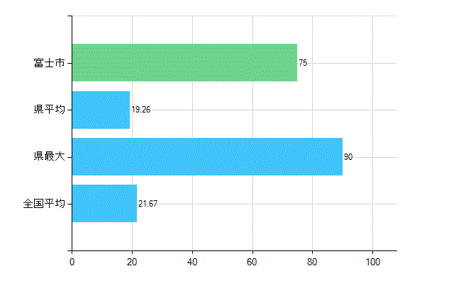 富士市の診療科別歯科医師数：小児歯科(複数回答)(人)