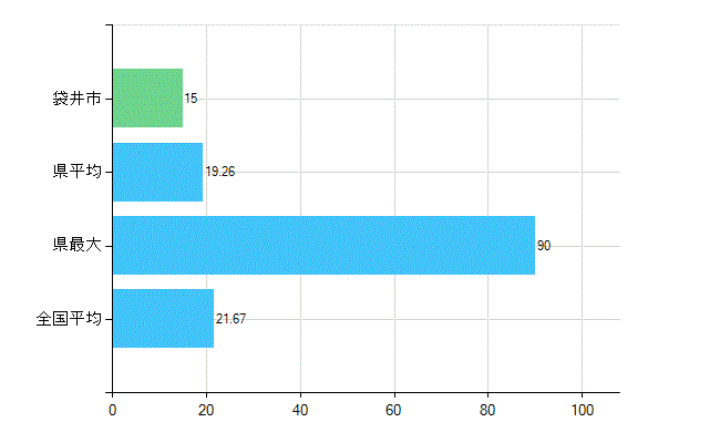 袋井市の診療科別歯科医師数：小児歯科(複数回答)(人)
