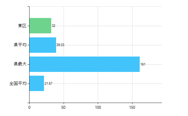 名古屋市東区の診療科別歯科医師数：小児歯科(複数回答)(人)