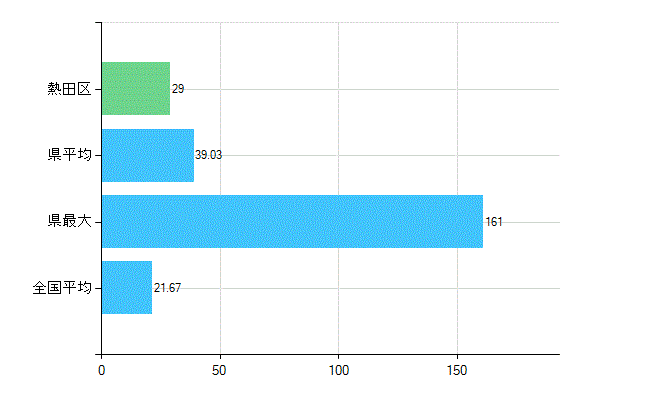 名古屋市熱田区の診療科別歯科医師数：小児歯科(複数回答)(人)