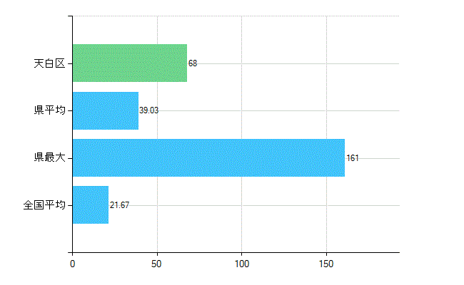 名古屋市天白区の診療科別歯科医師数：小児歯科(複数回答)(人)